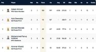 Kummerfeld T10 League Leading Run-Scorers